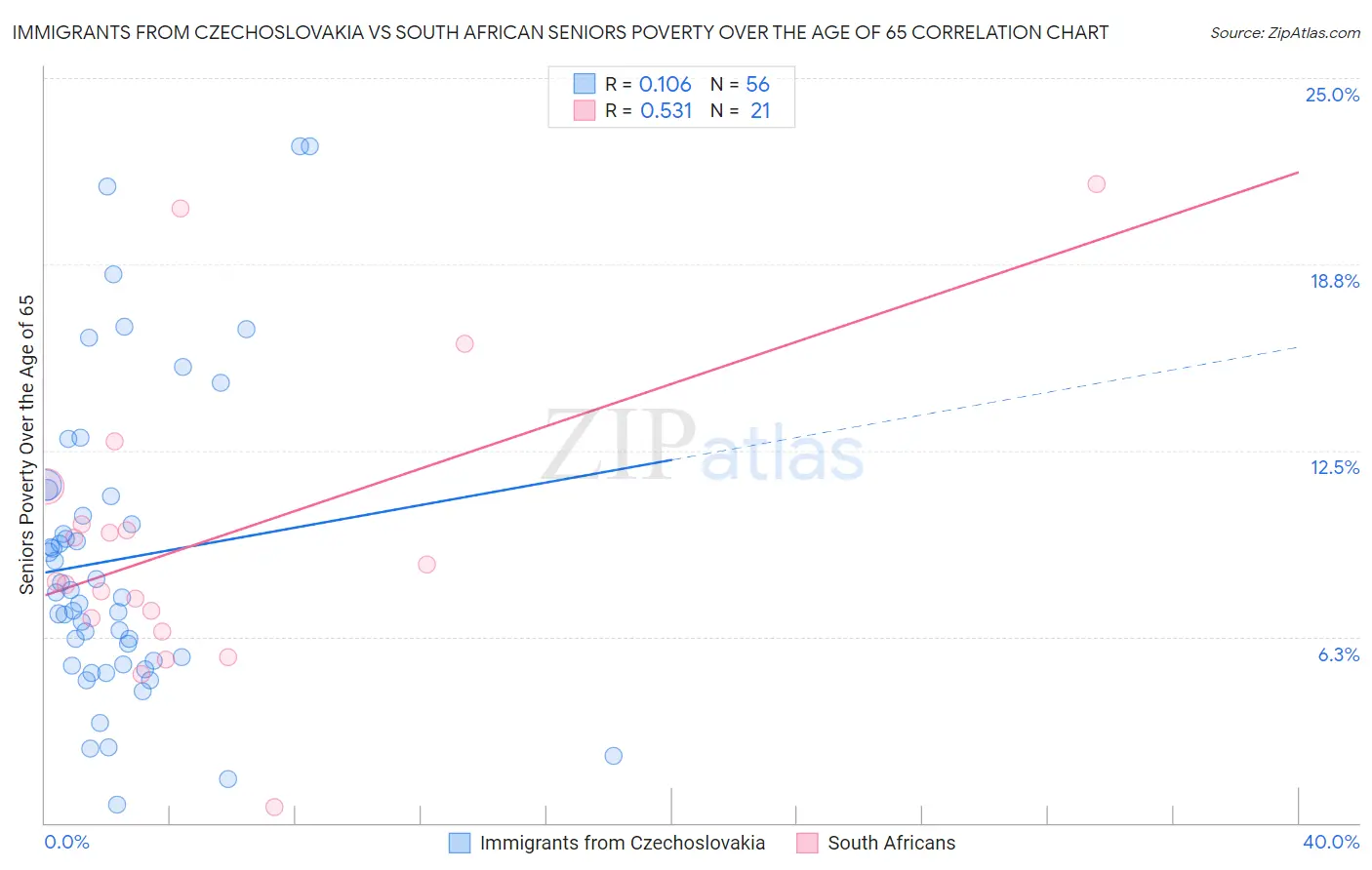 Immigrants from Czechoslovakia vs South African Seniors Poverty Over the Age of 65