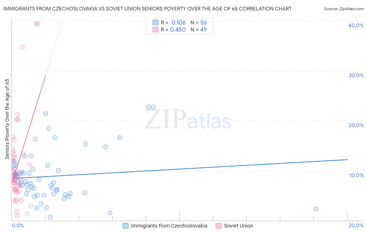 Immigrants from Czechoslovakia vs Soviet Union Seniors Poverty Over the Age of 65
