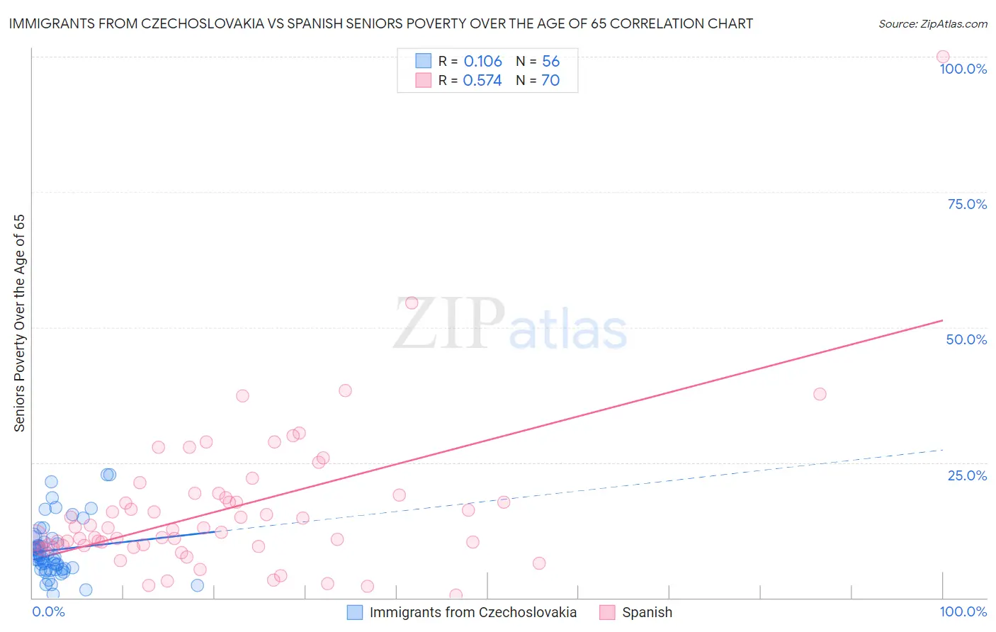 Immigrants from Czechoslovakia vs Spanish Seniors Poverty Over the Age of 65