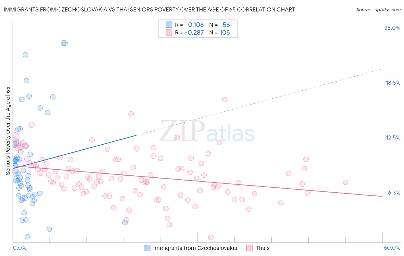 Immigrants from Czechoslovakia vs Thai Seniors Poverty Over the Age of 65
