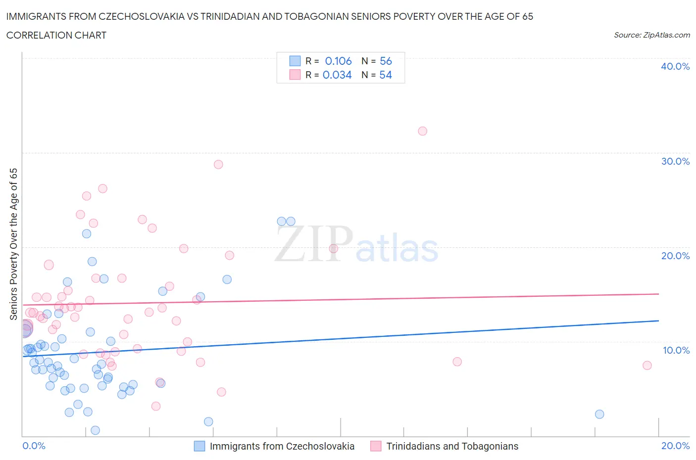 Immigrants from Czechoslovakia vs Trinidadian and Tobagonian Seniors Poverty Over the Age of 65