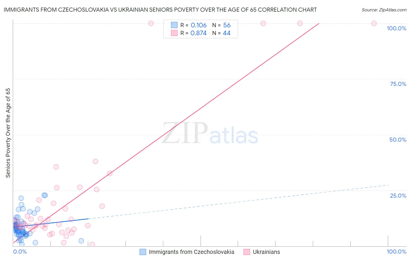 Immigrants from Czechoslovakia vs Ukrainian Seniors Poverty Over the Age of 65