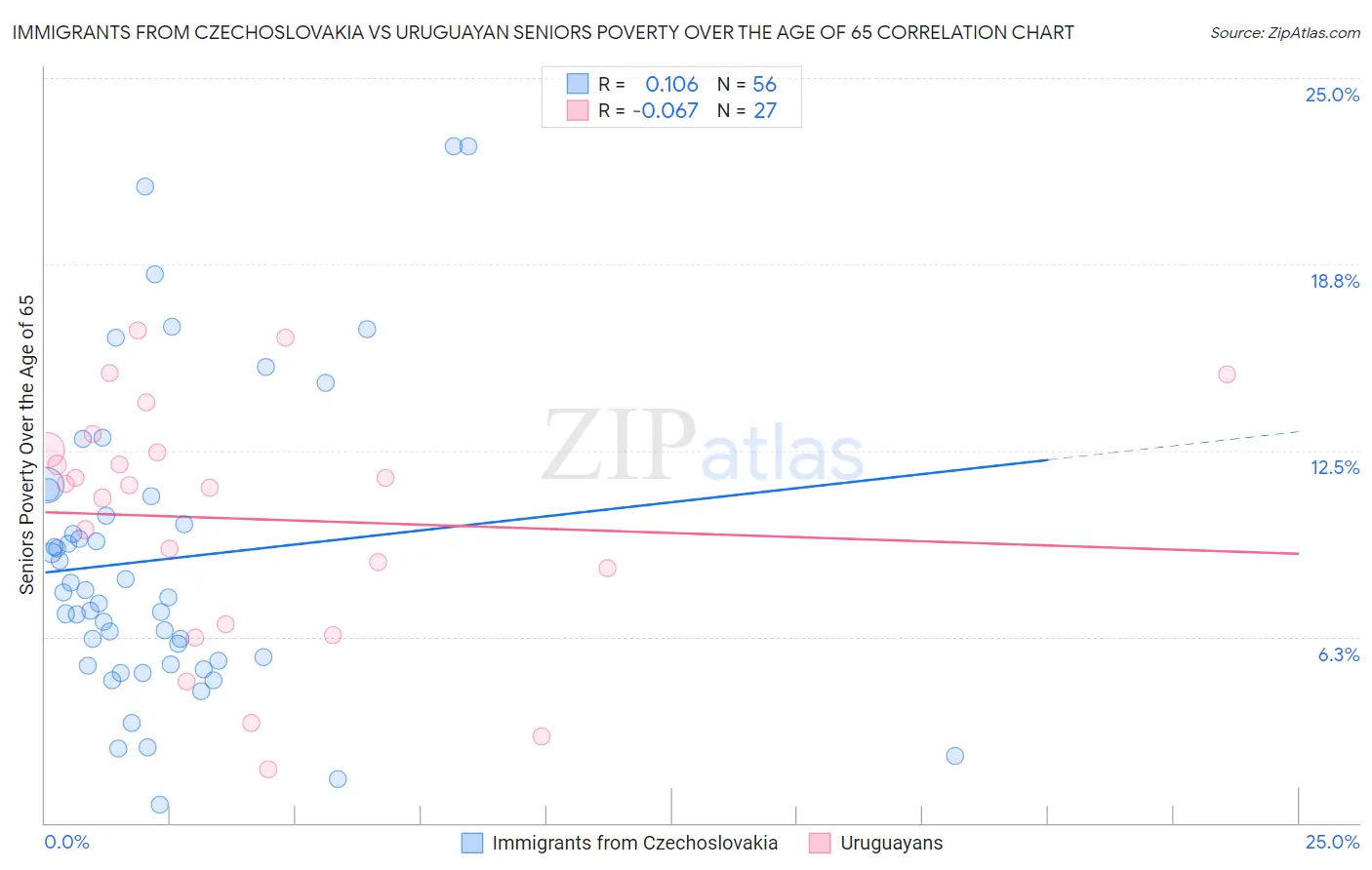 Immigrants from Czechoslovakia vs Uruguayan Seniors Poverty Over the Age of 65