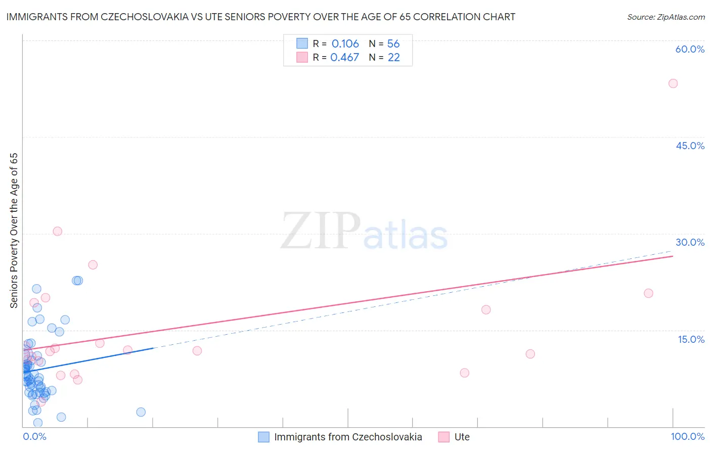 Immigrants from Czechoslovakia vs Ute Seniors Poverty Over the Age of 65