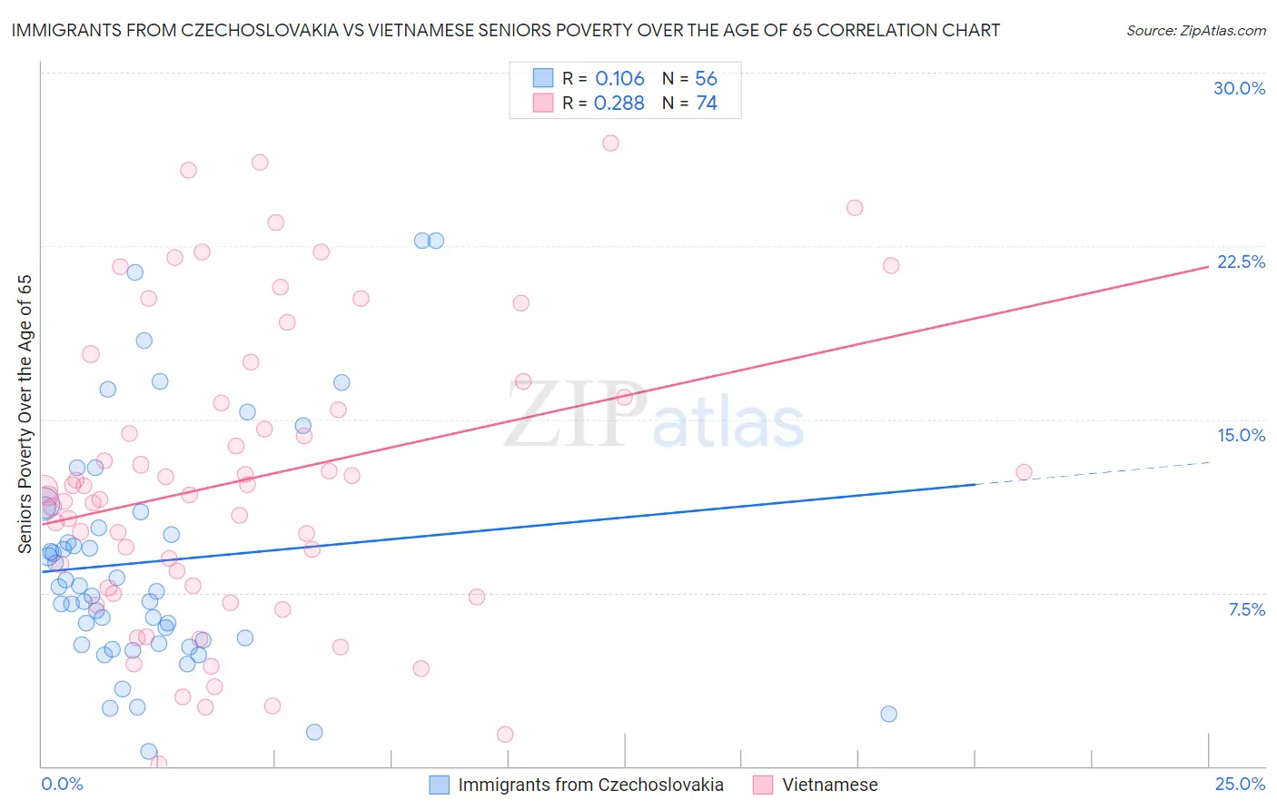 Immigrants from Czechoslovakia vs Vietnamese Seniors Poverty Over the Age of 65