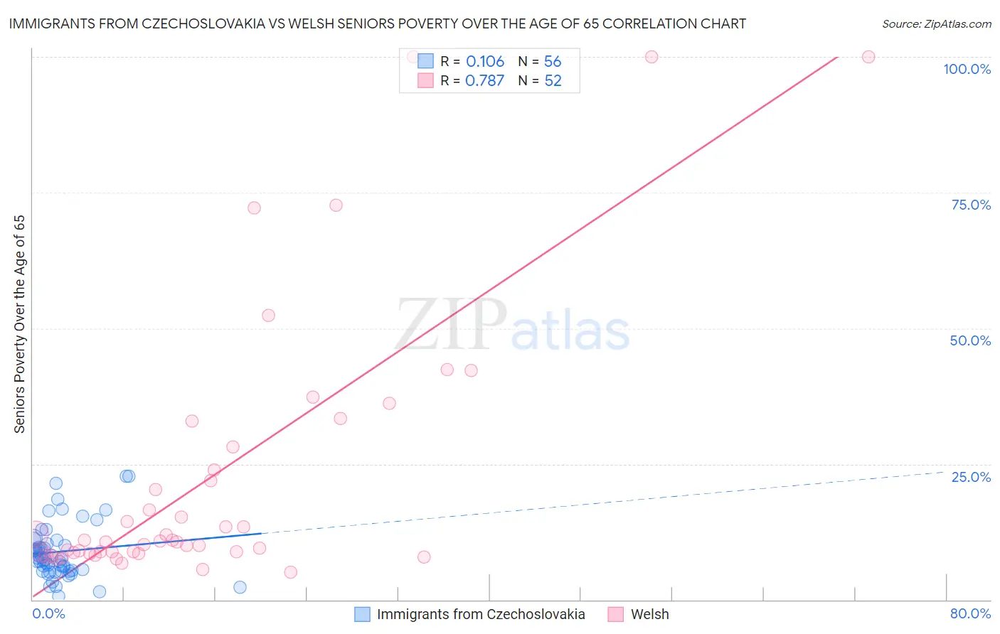 Immigrants from Czechoslovakia vs Welsh Seniors Poverty Over the Age of 65