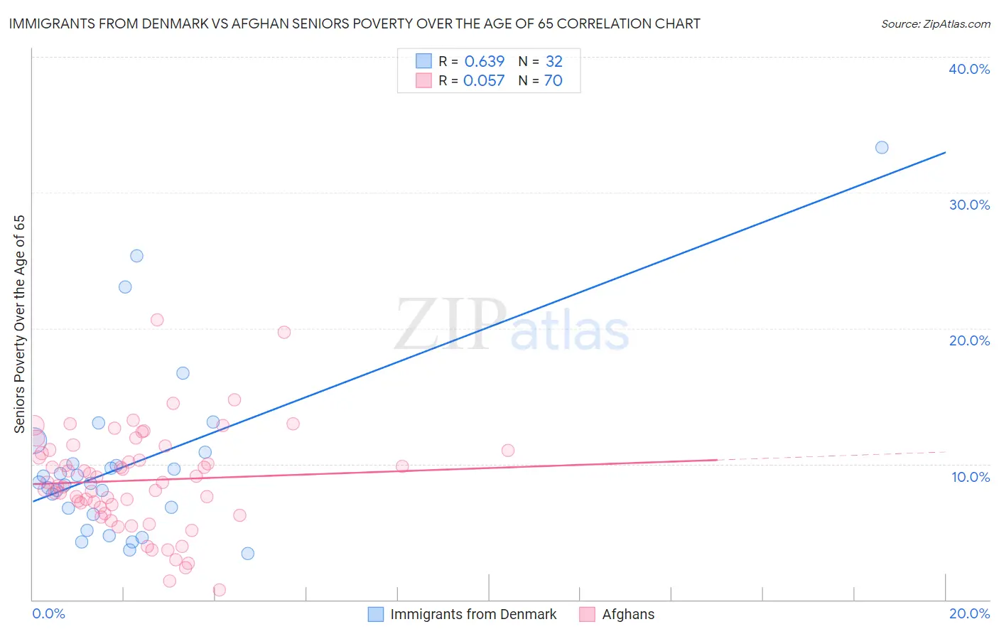 Immigrants from Denmark vs Afghan Seniors Poverty Over the Age of 65