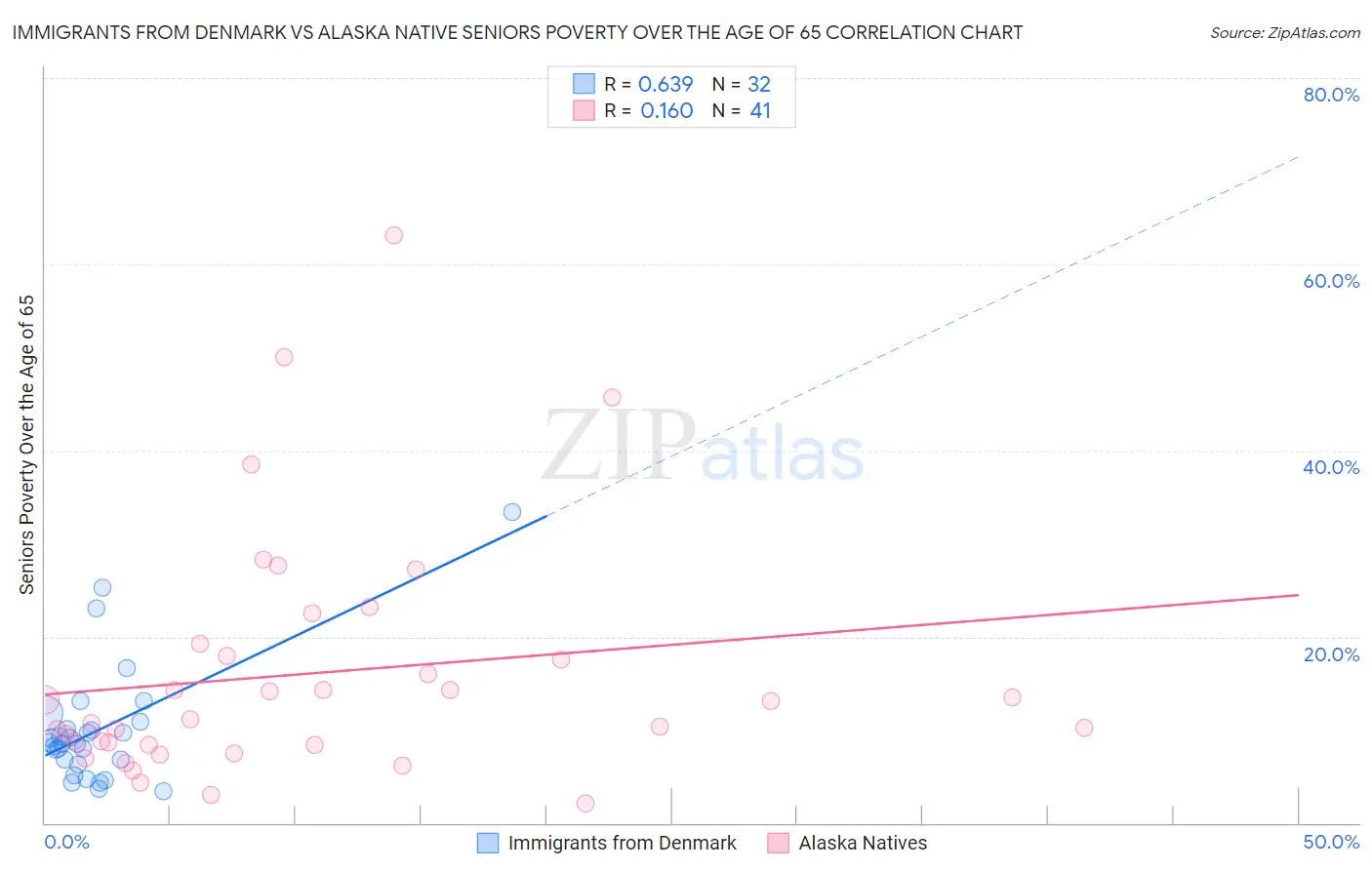 Immigrants from Denmark vs Alaska Native Seniors Poverty Over the Age of 65