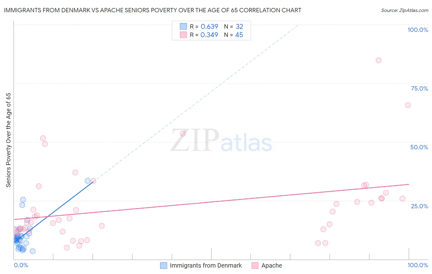 Immigrants from Denmark vs Apache Seniors Poverty Over the Age of 65