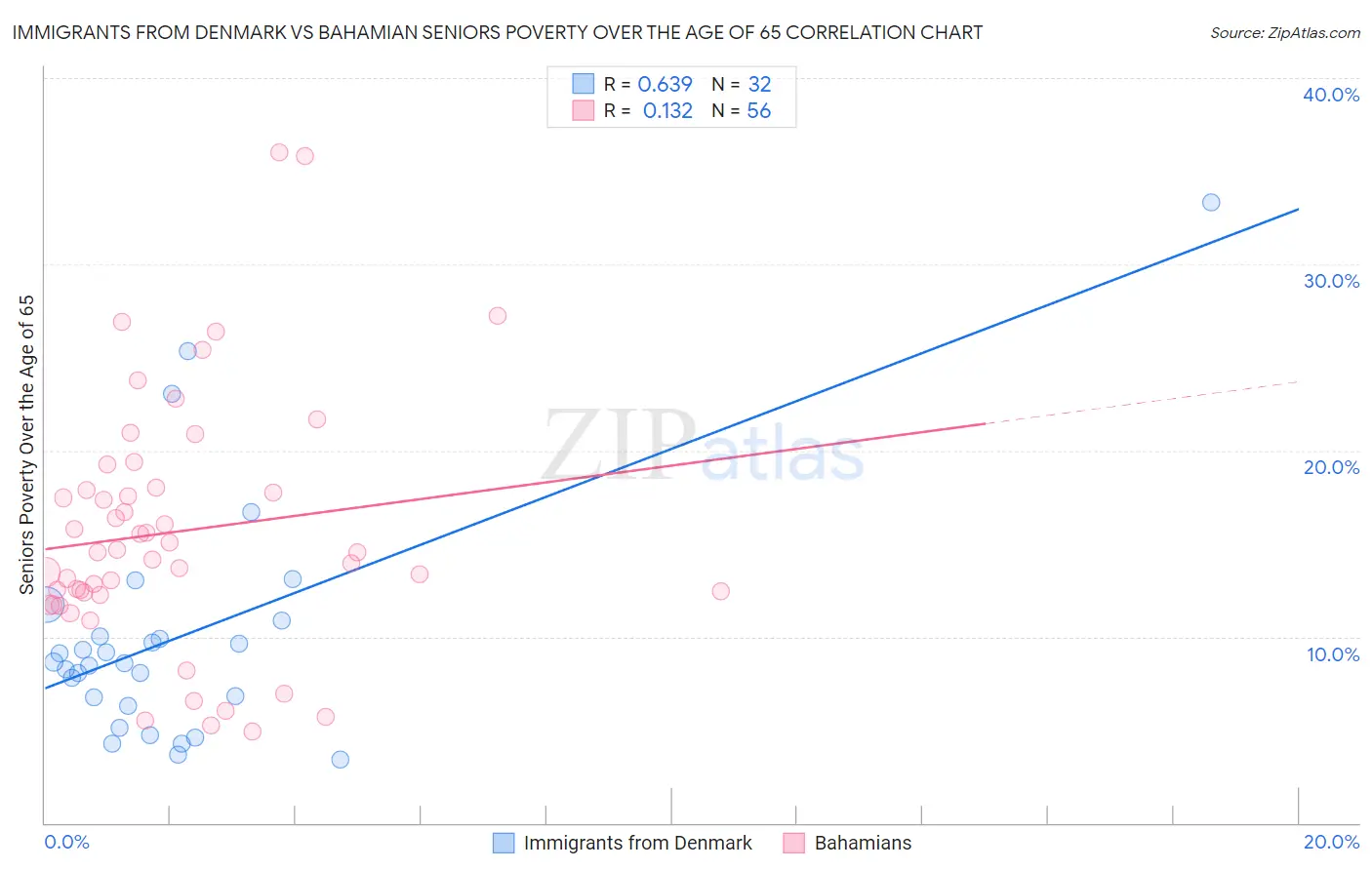 Immigrants from Denmark vs Bahamian Seniors Poverty Over the Age of 65