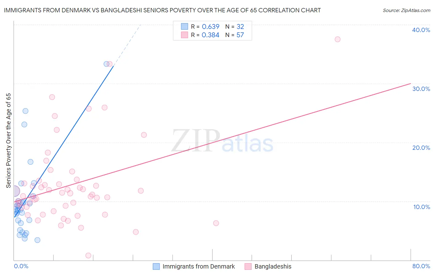 Immigrants from Denmark vs Bangladeshi Seniors Poverty Over the Age of 65