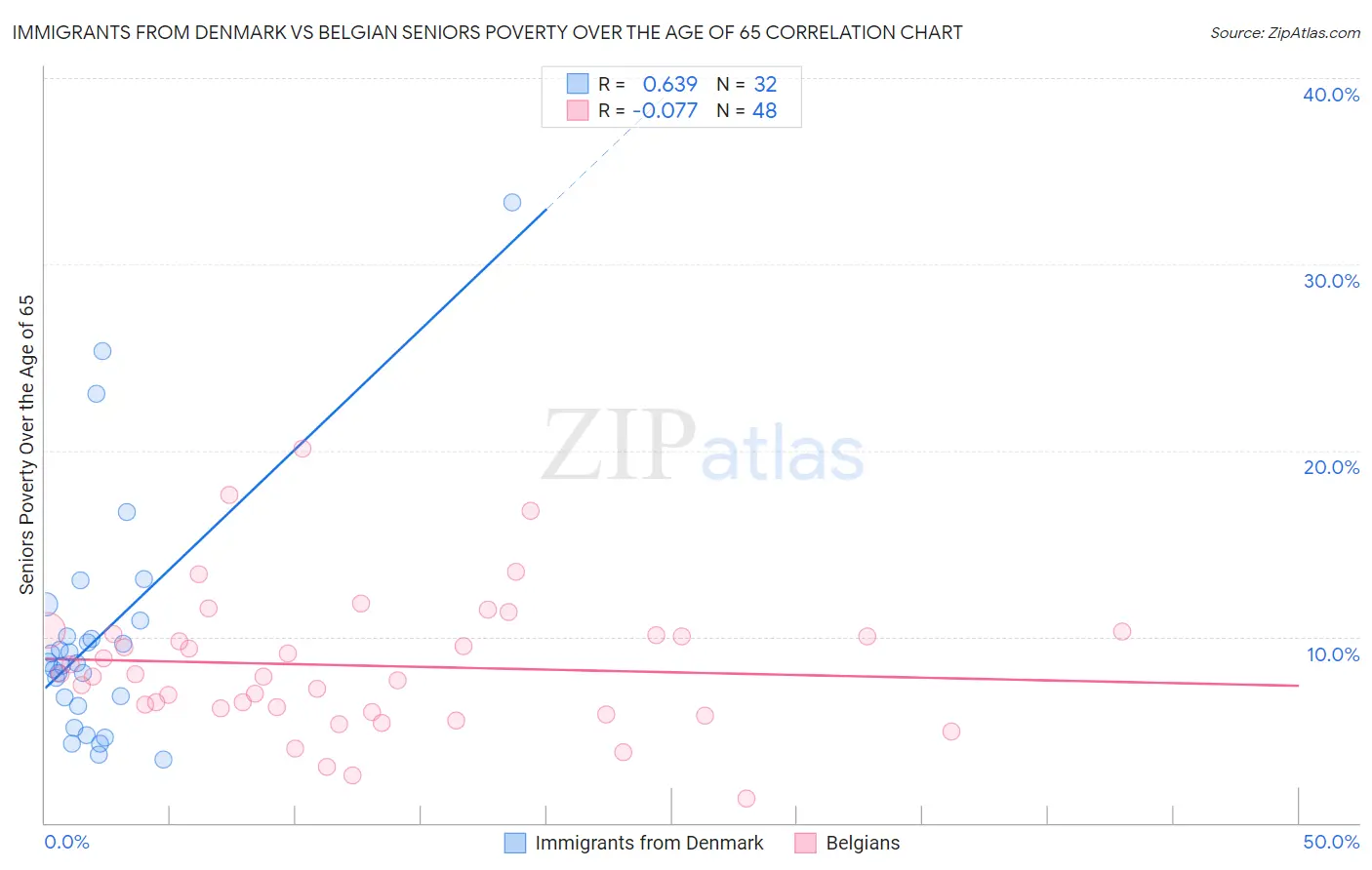 Immigrants from Denmark vs Belgian Seniors Poverty Over the Age of 65