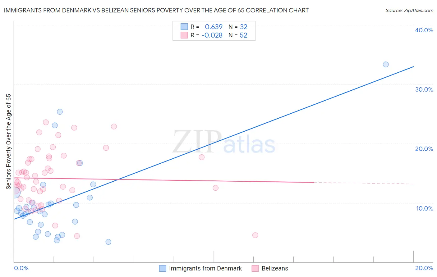 Immigrants from Denmark vs Belizean Seniors Poverty Over the Age of 65
