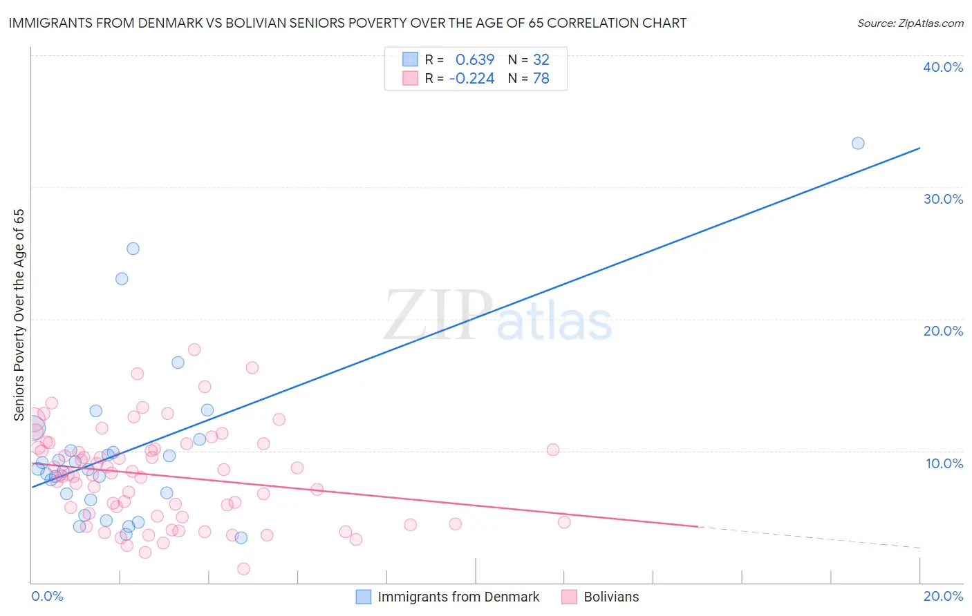 Immigrants from Denmark vs Bolivian Seniors Poverty Over the Age of 65
