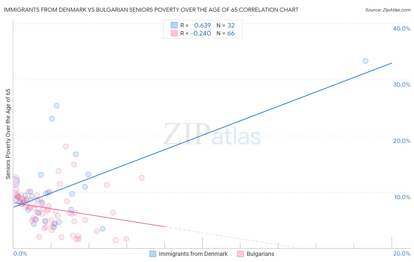 Immigrants from Denmark vs Bulgarian Seniors Poverty Over the Age of 65