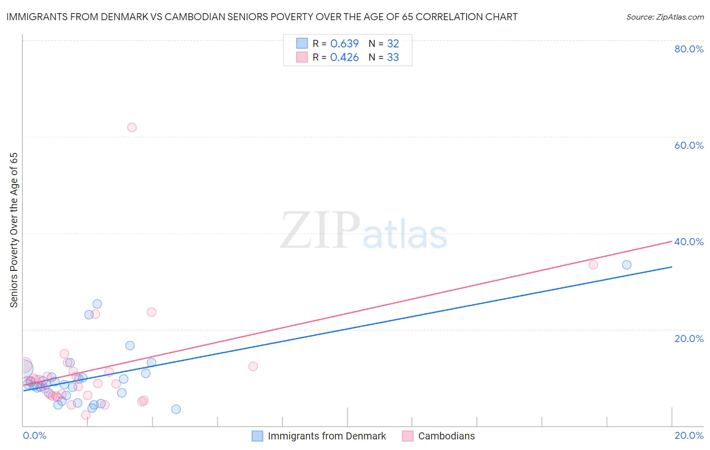 Immigrants from Denmark vs Cambodian Seniors Poverty Over the Age of 65