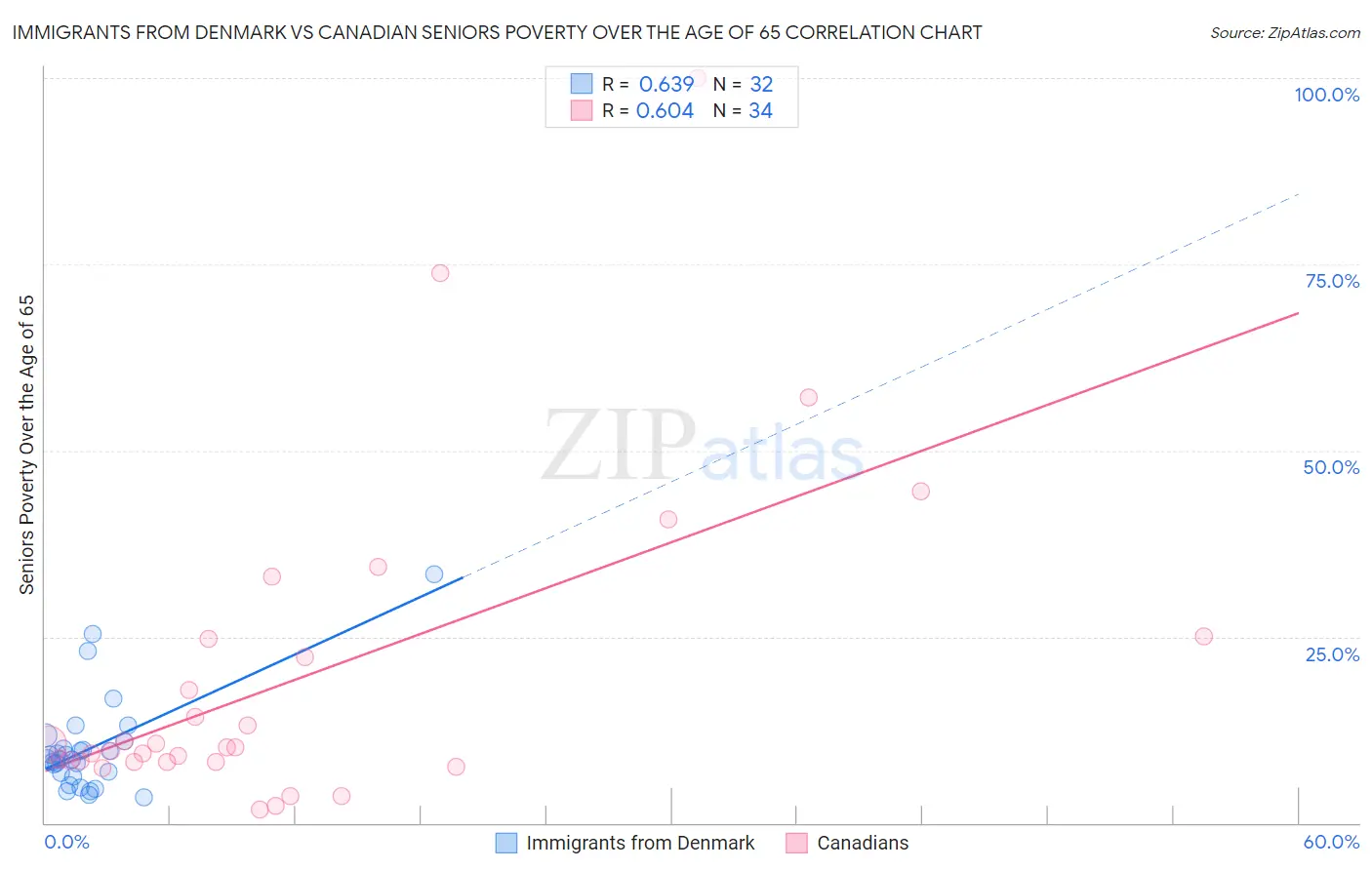 Immigrants from Denmark vs Canadian Seniors Poverty Over the Age of 65