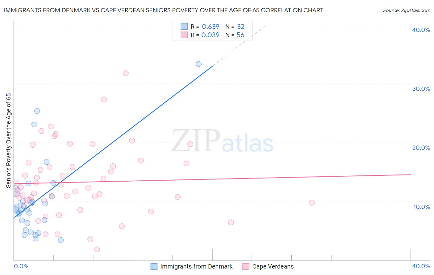 Immigrants from Denmark vs Cape Verdean Seniors Poverty Over the Age of 65