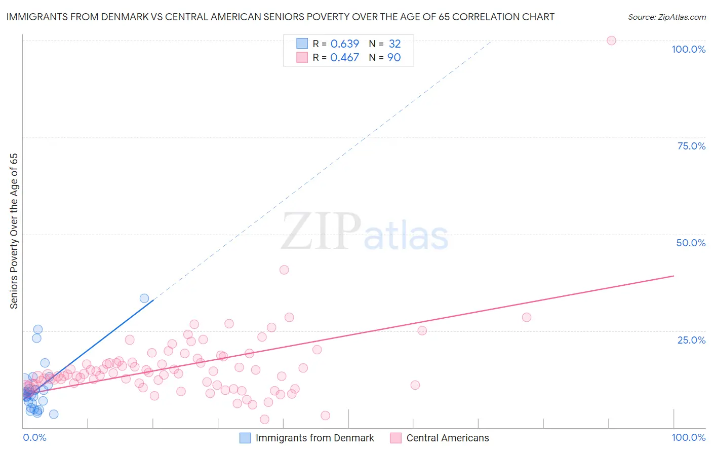 Immigrants from Denmark vs Central American Seniors Poverty Over the Age of 65