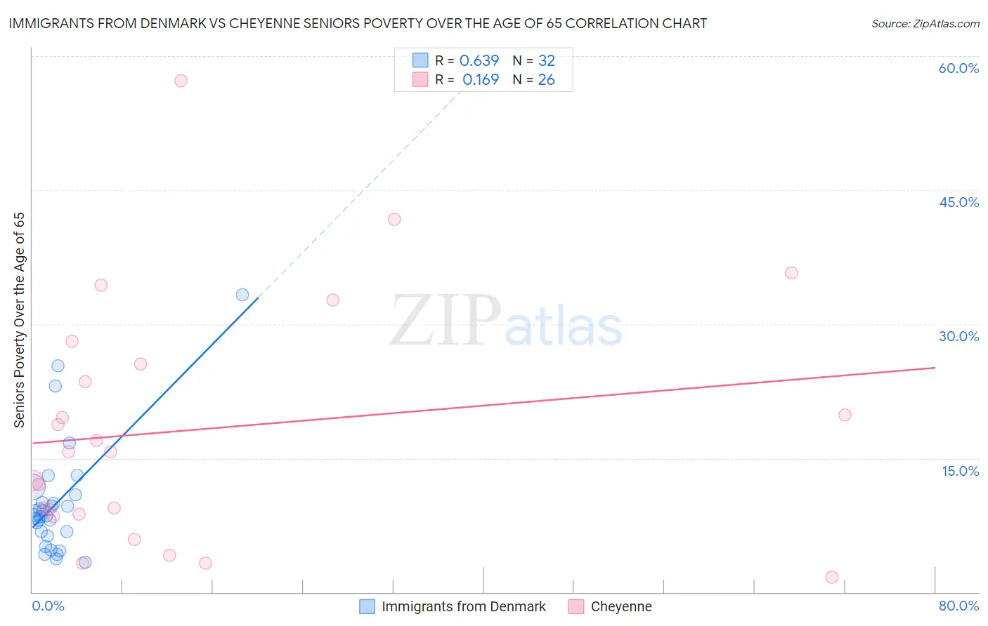 Immigrants from Denmark vs Cheyenne Seniors Poverty Over the Age of 65