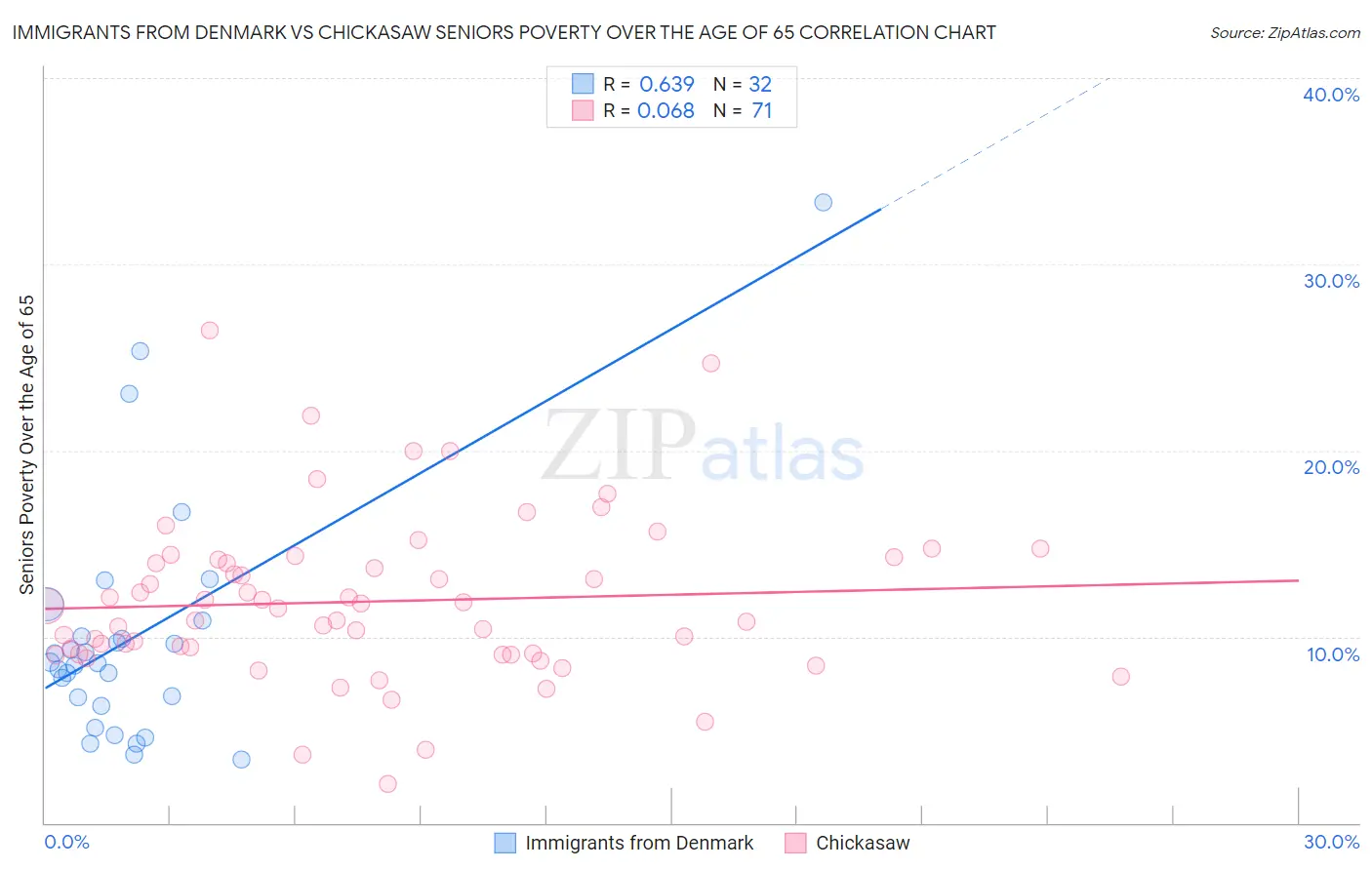 Immigrants from Denmark vs Chickasaw Seniors Poverty Over the Age of 65
