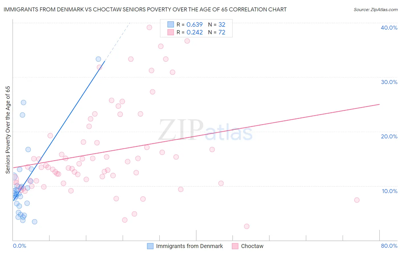 Immigrants from Denmark vs Choctaw Seniors Poverty Over the Age of 65