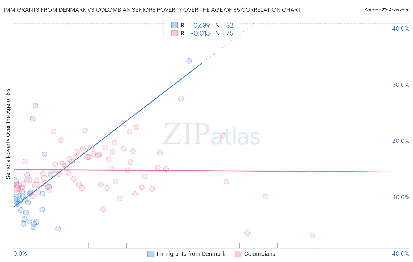 Immigrants from Denmark vs Colombian Seniors Poverty Over the Age of 65