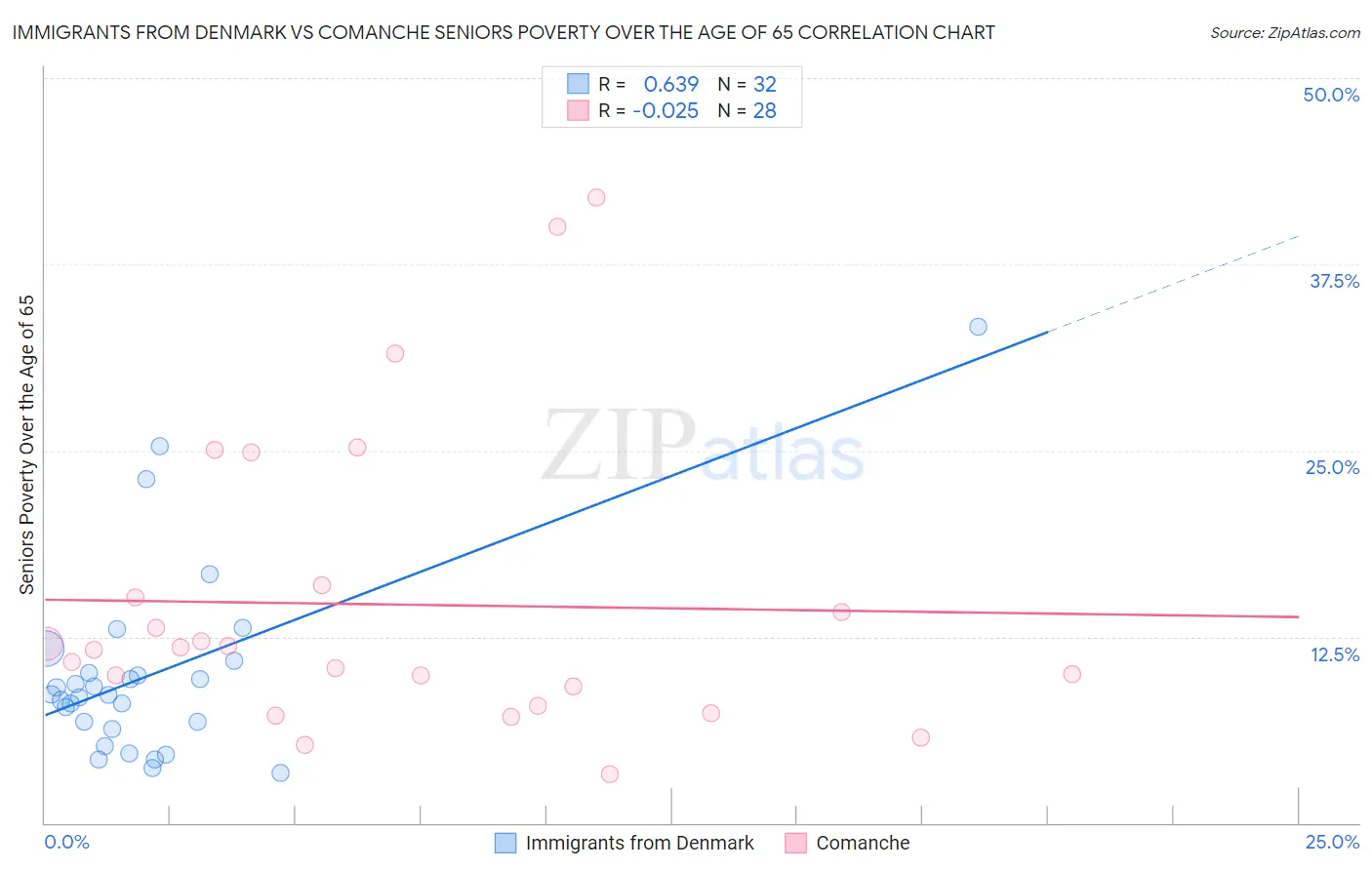Immigrants from Denmark vs Comanche Seniors Poverty Over the Age of 65
