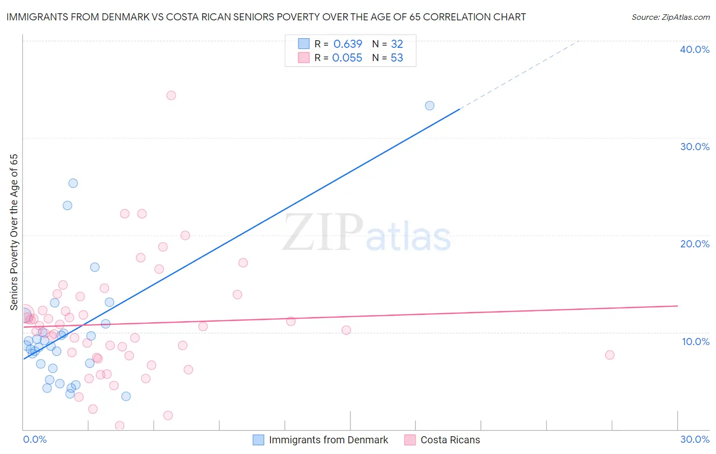 Immigrants from Denmark vs Costa Rican Seniors Poverty Over the Age of 65