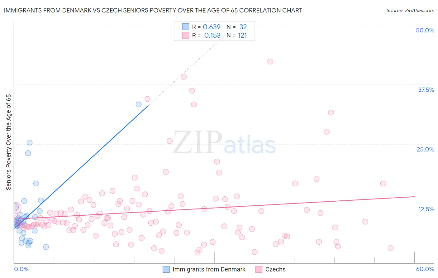 Immigrants from Denmark vs Czech Seniors Poverty Over the Age of 65