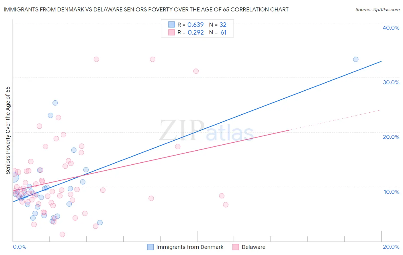 Immigrants from Denmark vs Delaware Seniors Poverty Over the Age of 65
