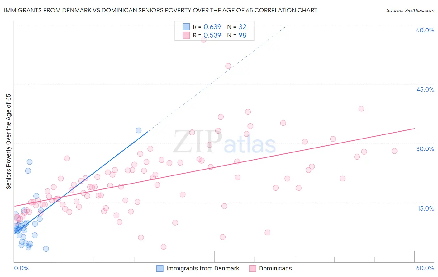 Immigrants from Denmark vs Dominican Seniors Poverty Over the Age of 65