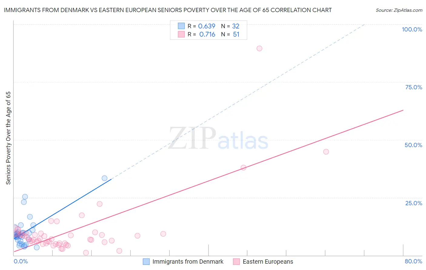 Immigrants from Denmark vs Eastern European Seniors Poverty Over the Age of 65