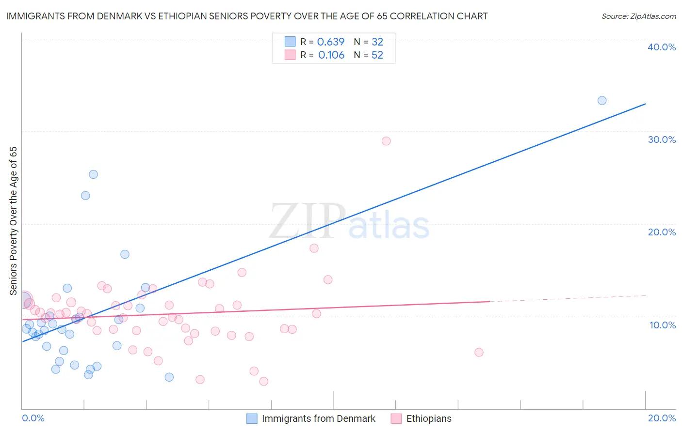 Immigrants from Denmark vs Ethiopian Seniors Poverty Over the Age of 65