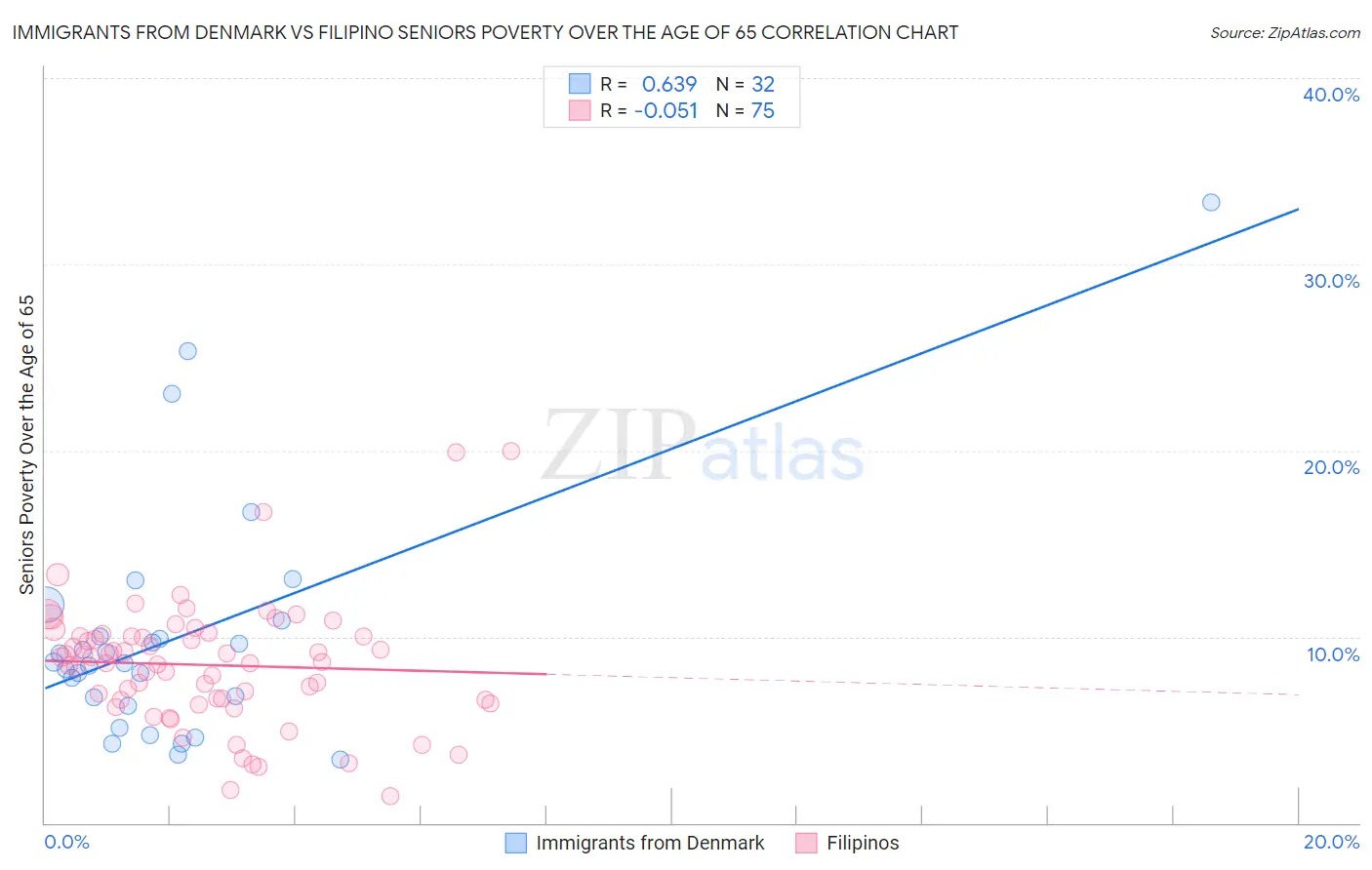 Immigrants from Denmark vs Filipino Seniors Poverty Over the Age of 65