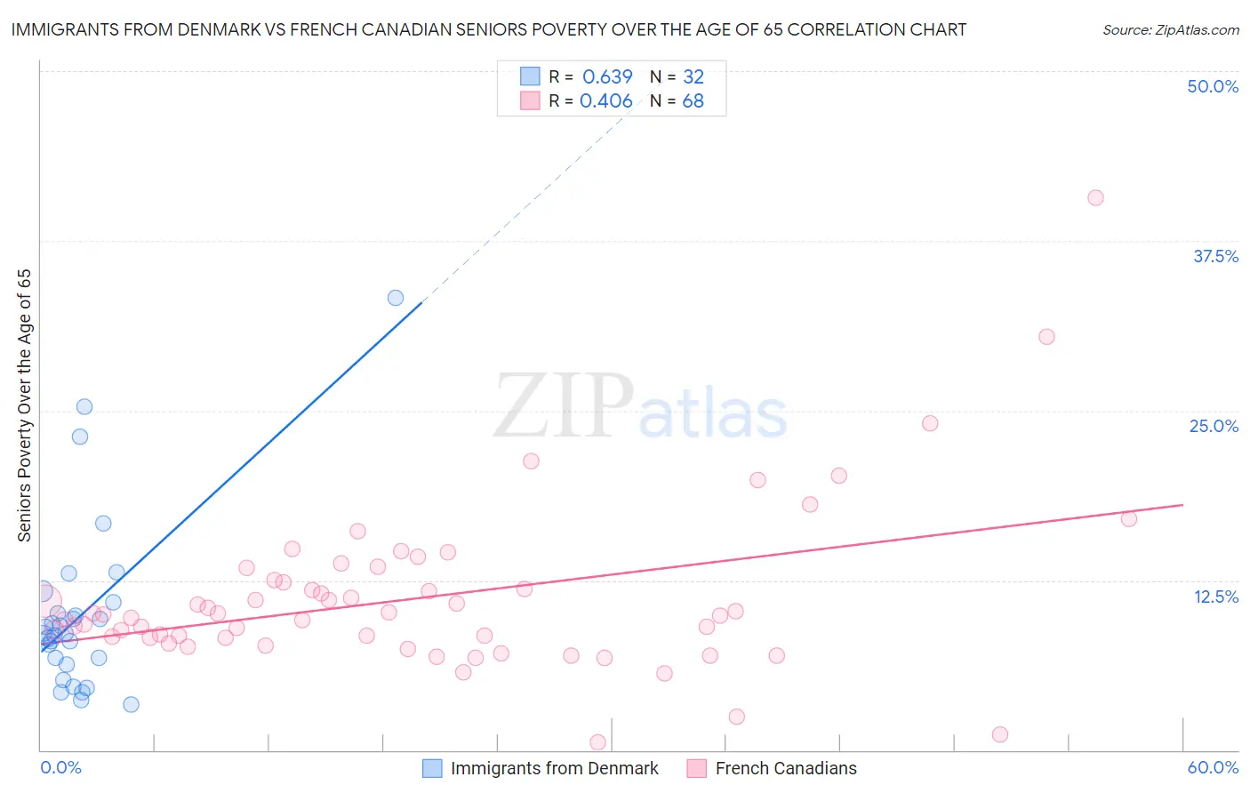Immigrants from Denmark vs French Canadian Seniors Poverty Over the Age of 65
