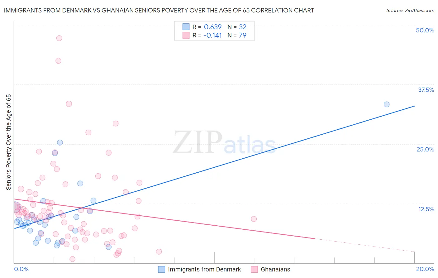 Immigrants from Denmark vs Ghanaian Seniors Poverty Over the Age of 65