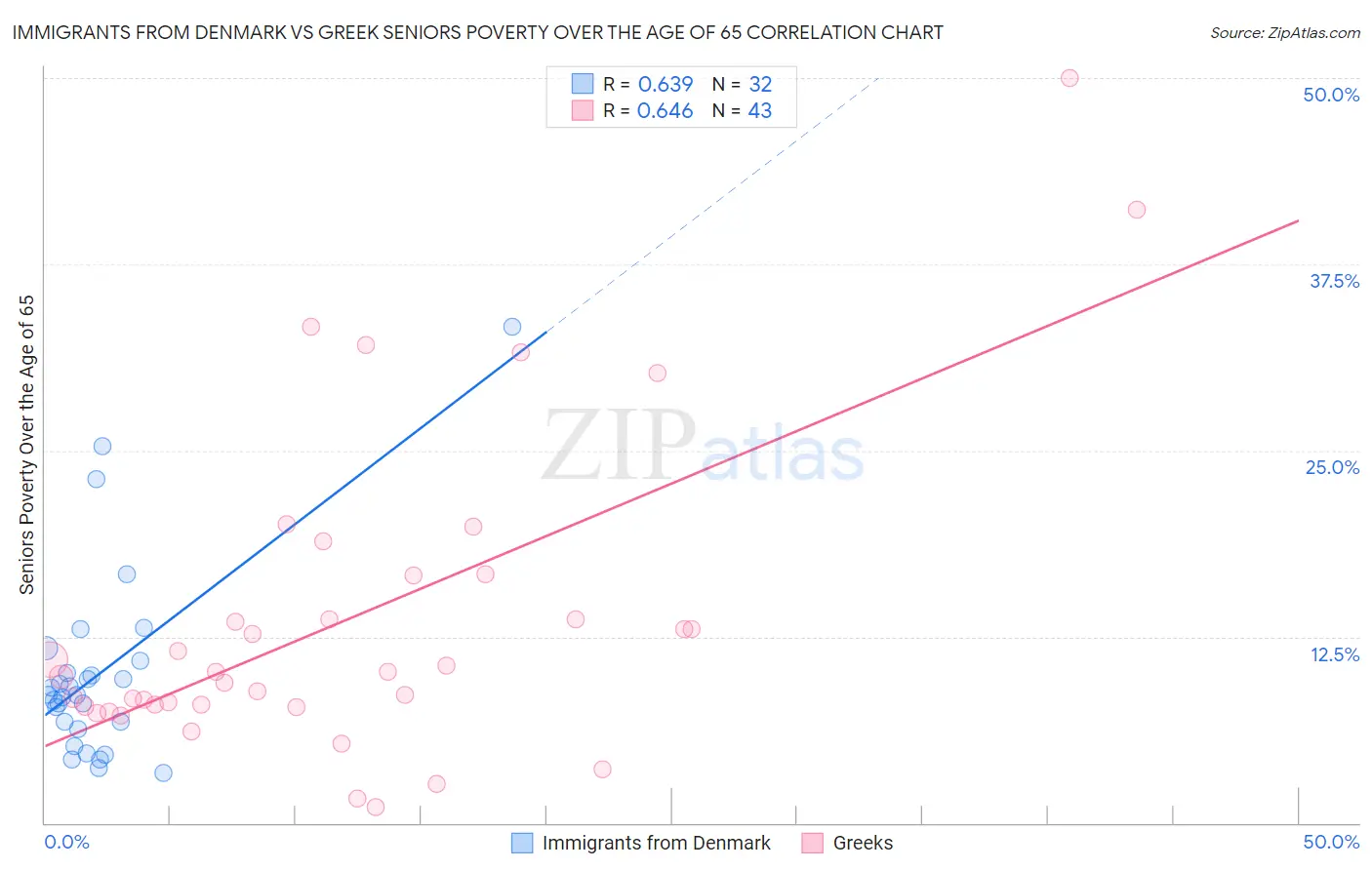 Immigrants from Denmark vs Greek Seniors Poverty Over the Age of 65