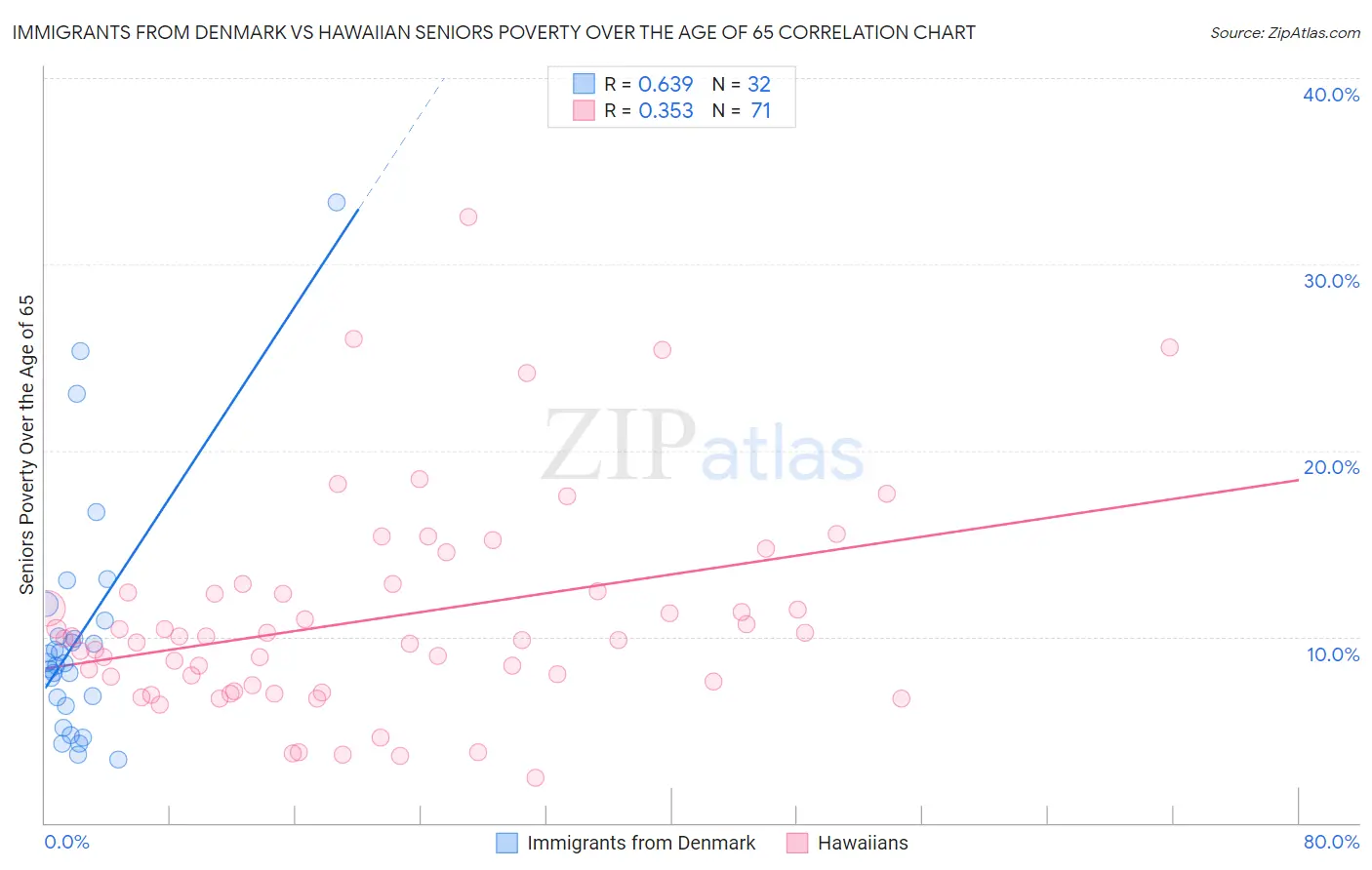 Immigrants from Denmark vs Hawaiian Seniors Poverty Over the Age of 65