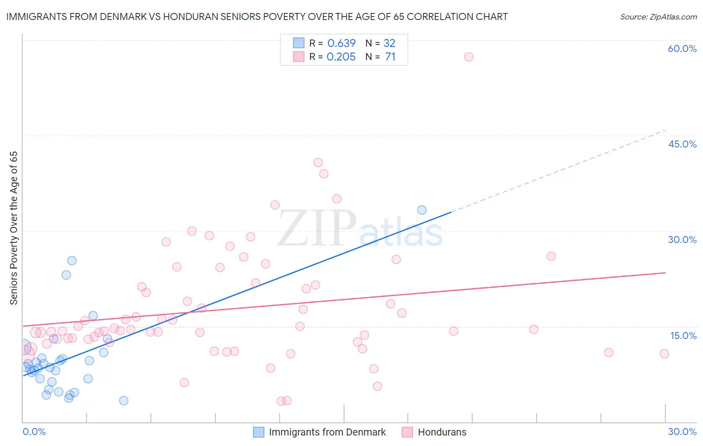Immigrants from Denmark vs Honduran Seniors Poverty Over the Age of 65