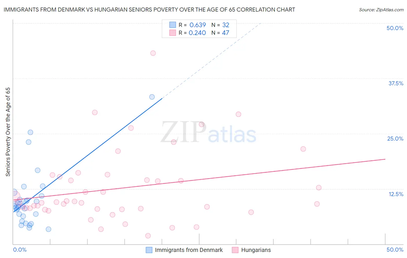 Immigrants from Denmark vs Hungarian Seniors Poverty Over the Age of 65