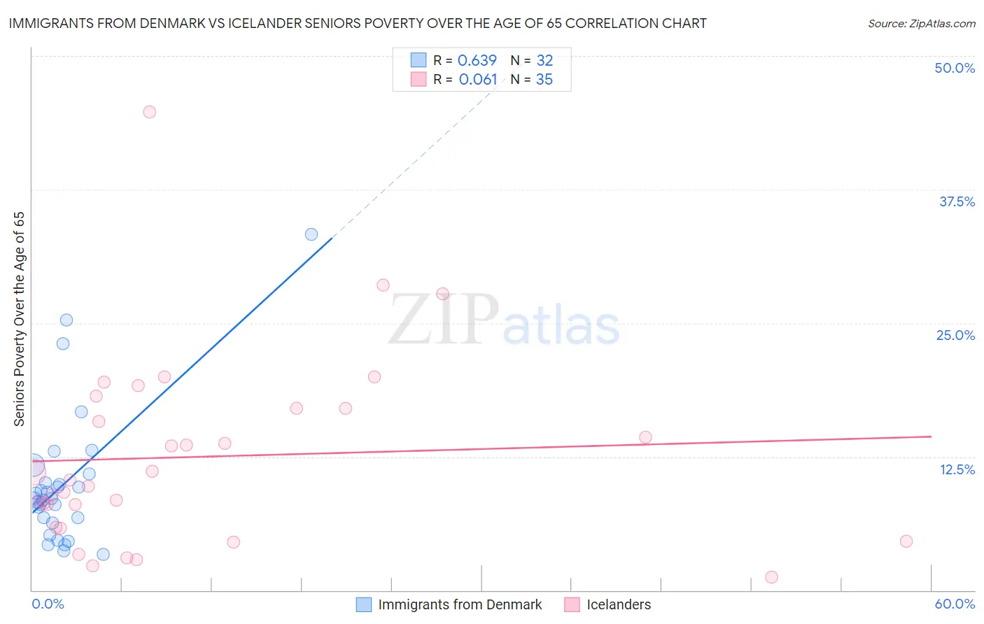 Immigrants from Denmark vs Icelander Seniors Poverty Over the Age of 65