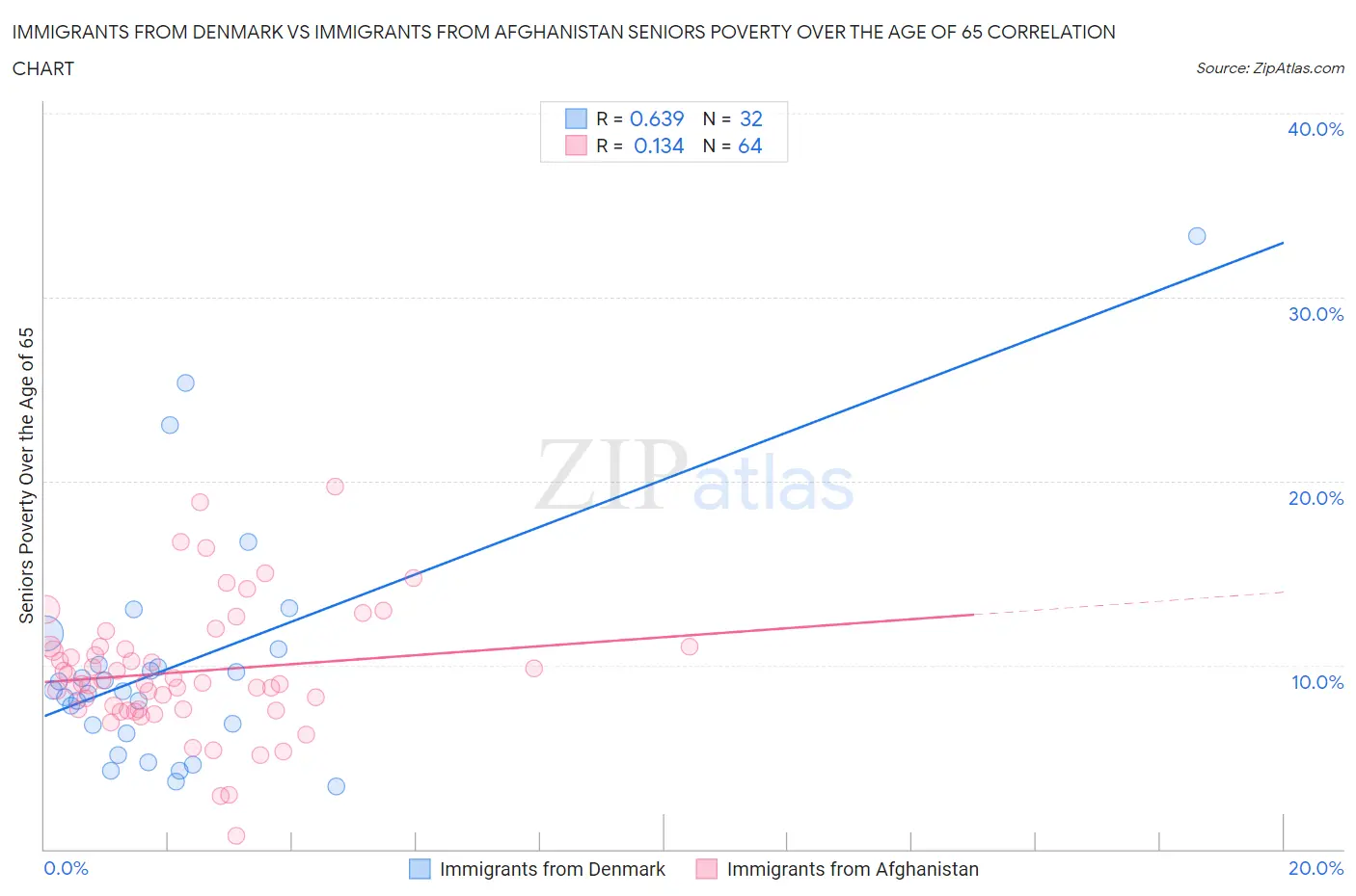 Immigrants from Denmark vs Immigrants from Afghanistan Seniors Poverty Over the Age of 65
