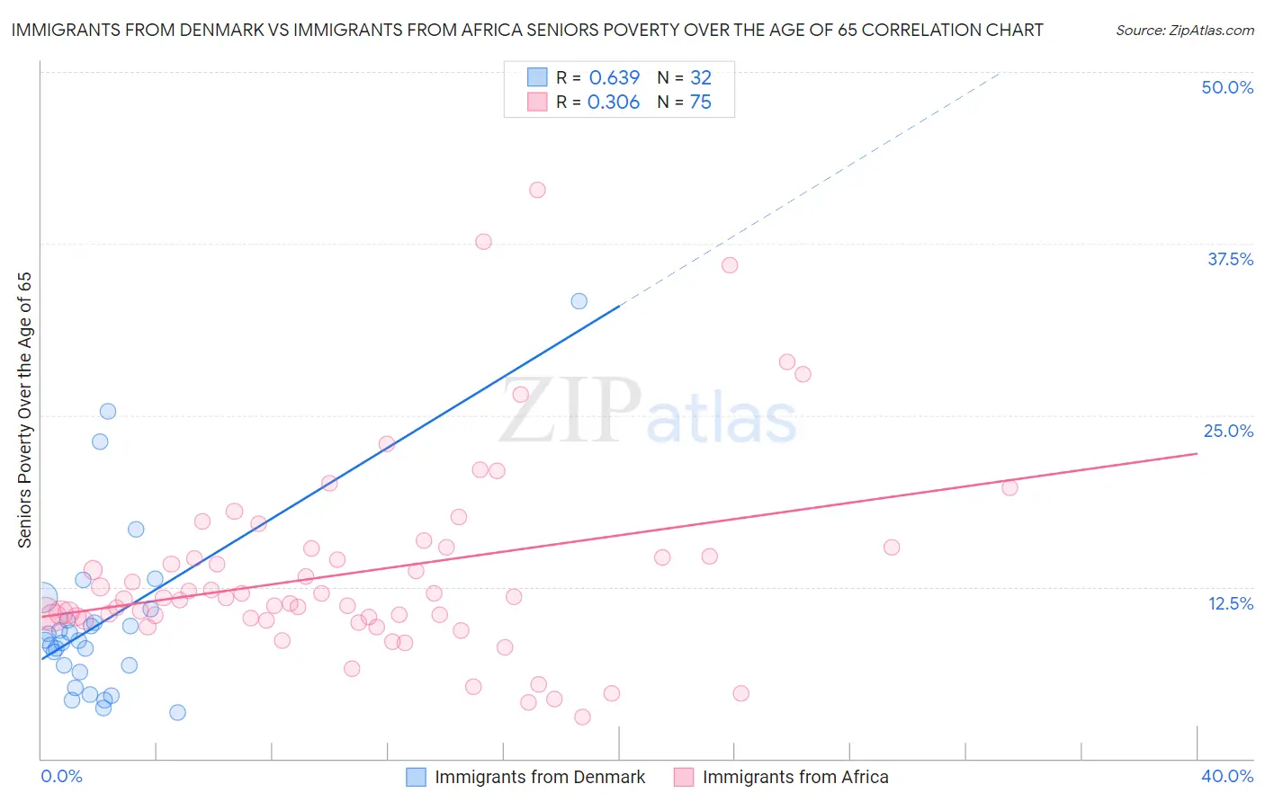 Immigrants from Denmark vs Immigrants from Africa Seniors Poverty Over the Age of 65