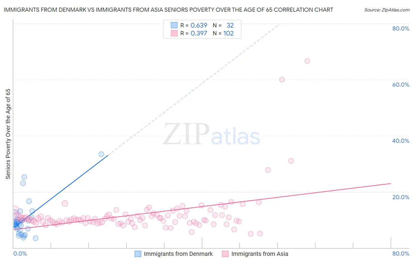 Immigrants from Denmark vs Immigrants from Asia Seniors Poverty Over the Age of 65