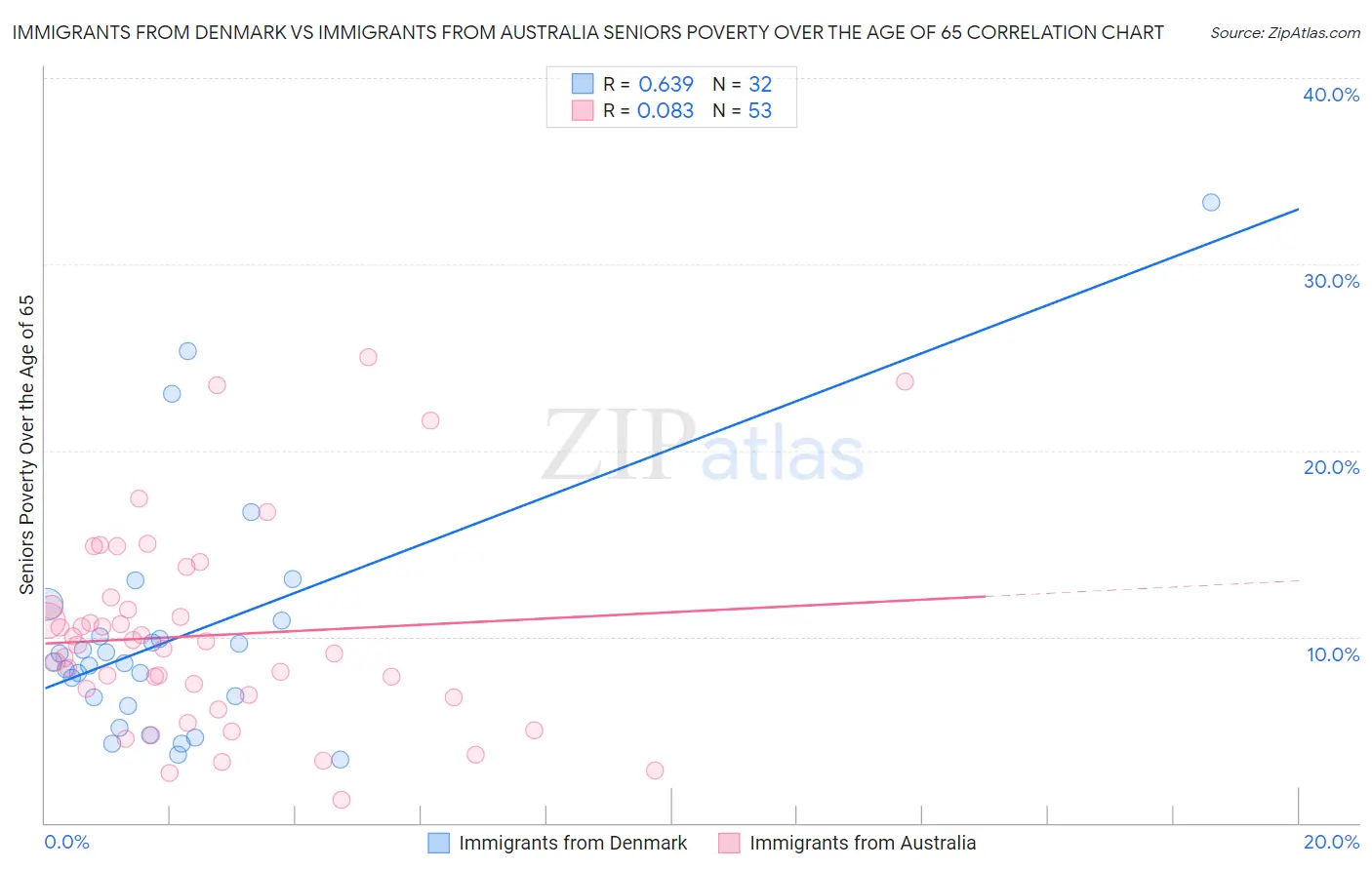 Immigrants from Denmark vs Immigrants from Australia Seniors Poverty Over the Age of 65
