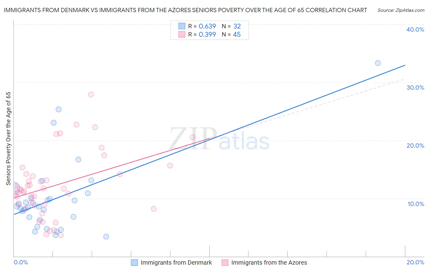 Immigrants from Denmark vs Immigrants from the Azores Seniors Poverty Over the Age of 65
