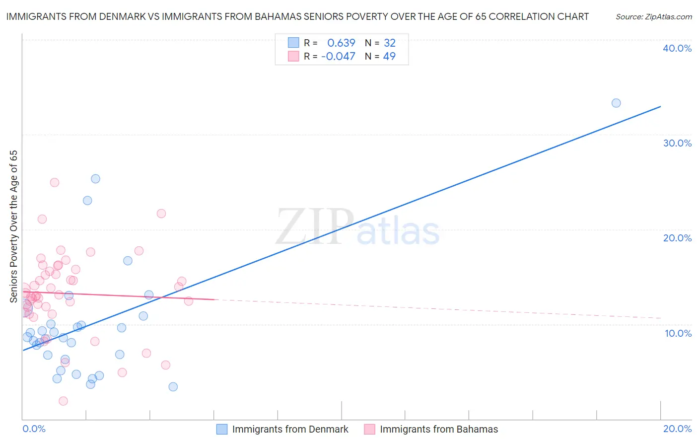 Immigrants from Denmark vs Immigrants from Bahamas Seniors Poverty Over the Age of 65