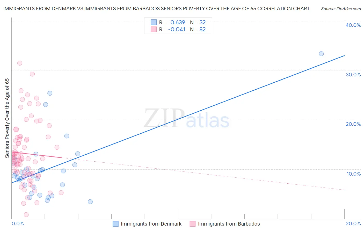 Immigrants from Denmark vs Immigrants from Barbados Seniors Poverty Over the Age of 65