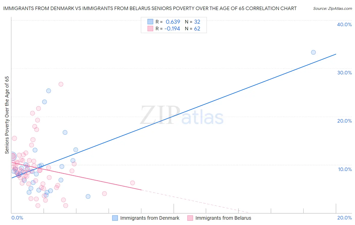 Immigrants from Denmark vs Immigrants from Belarus Seniors Poverty Over the Age of 65